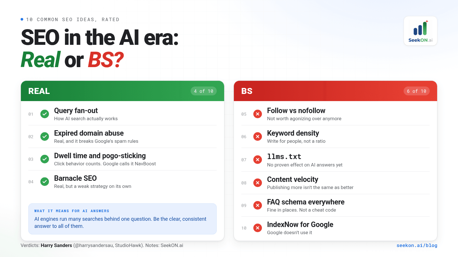 Scoreboard titled 'SEO in the AI era: Real or BS?' rating 10 SEO ideas. Real: query fan-out, expired domain abuse, dwell time and pogo-sticking, barnacle SEO. BS: follow vs nofollow, keyword density, llms.txt, content velocity, FAQ schema everywhere, IndexNow for Google.